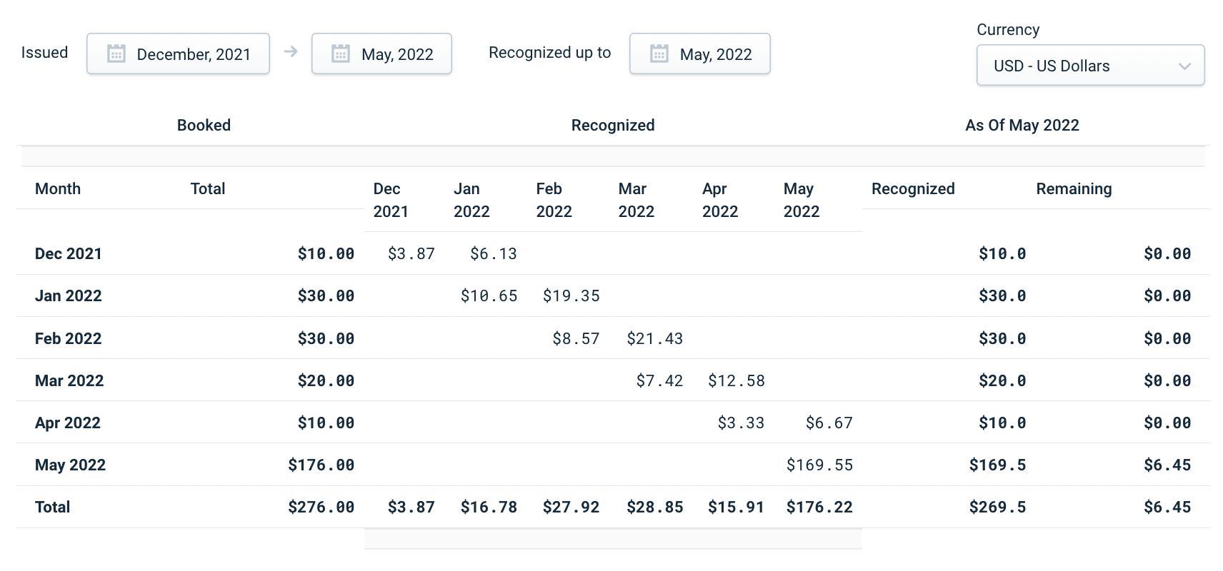 Revenue waterfall report
