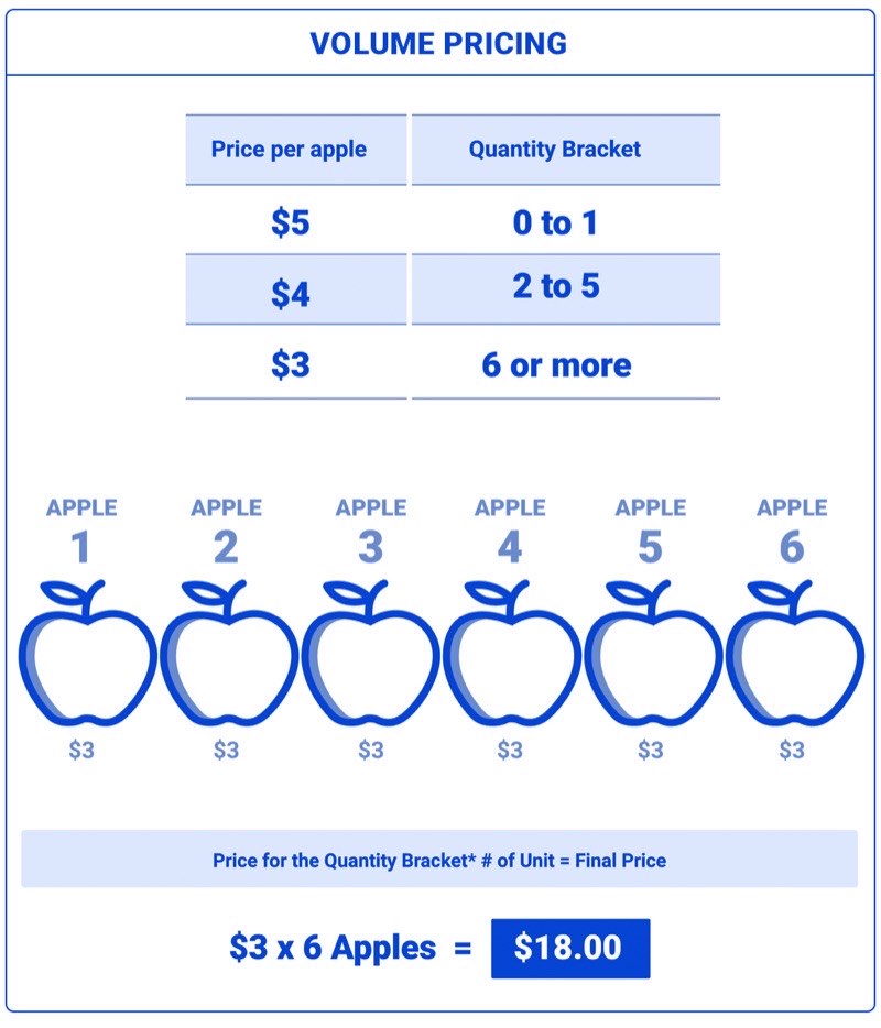 volume pricing diagram